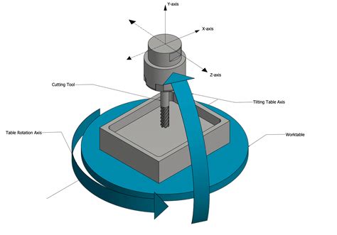 5 axis cnc machine definition|5 axis cnc machine diagram.